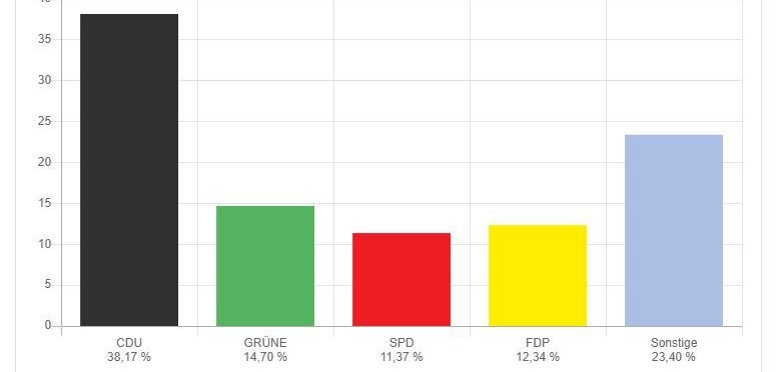 Grafik des Wahlergebnisses der Europawahl